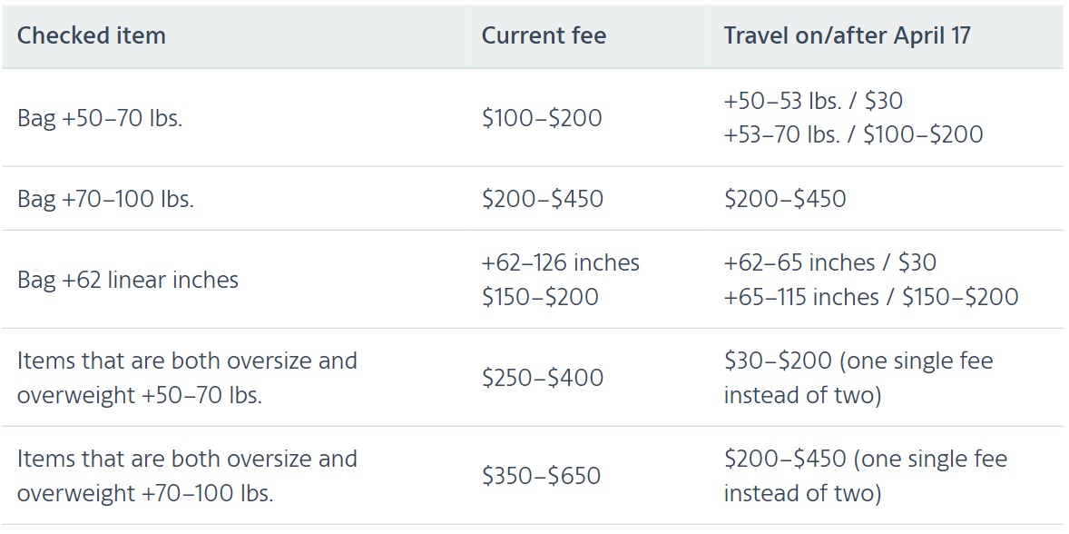 How Much Is Oversize Baggage