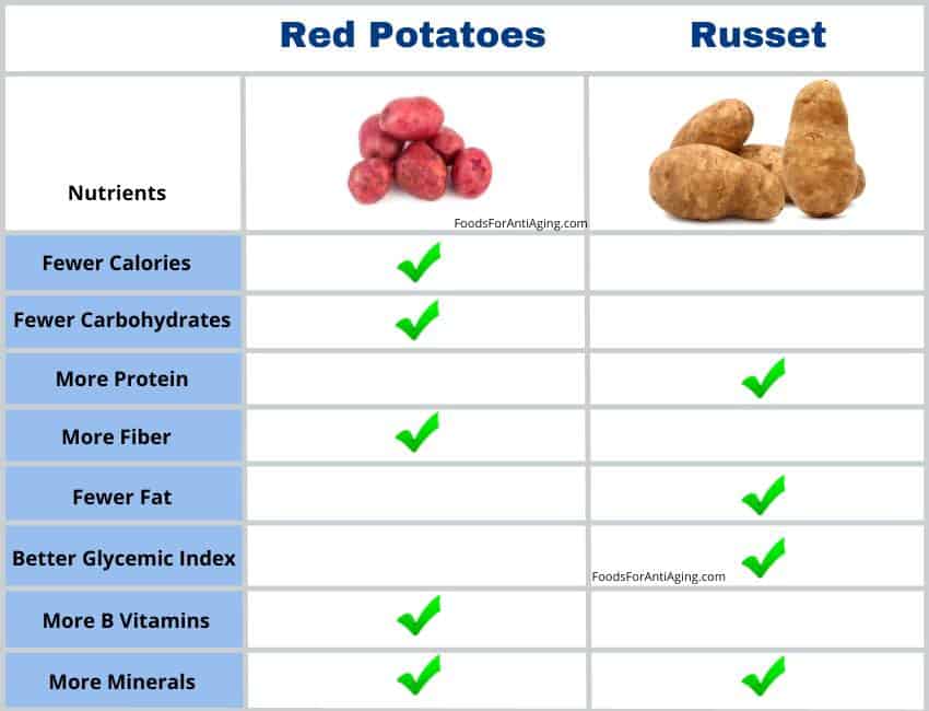 Red or Yellow Potatoes Healthier