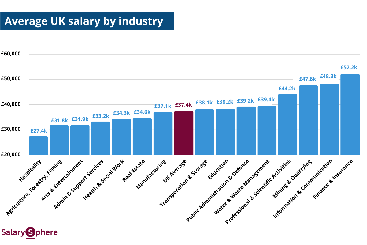 What Is a Good Salary Uk