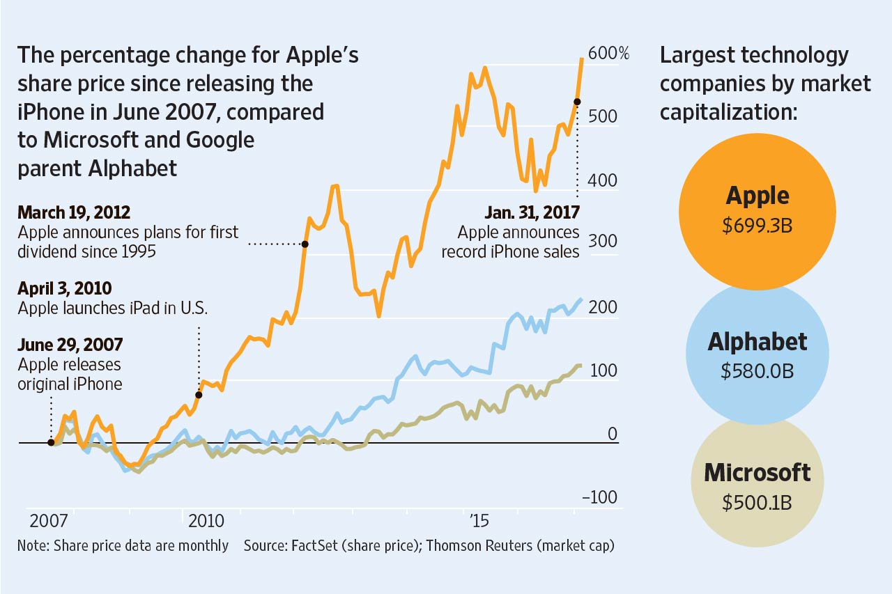 Why Shareholders Shouldn't Worry About Apple's Potential 2,000 Dollar Iphone Price