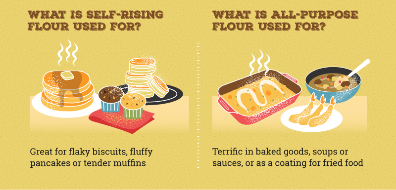 Is Self Rising Flour Same as All Purpose