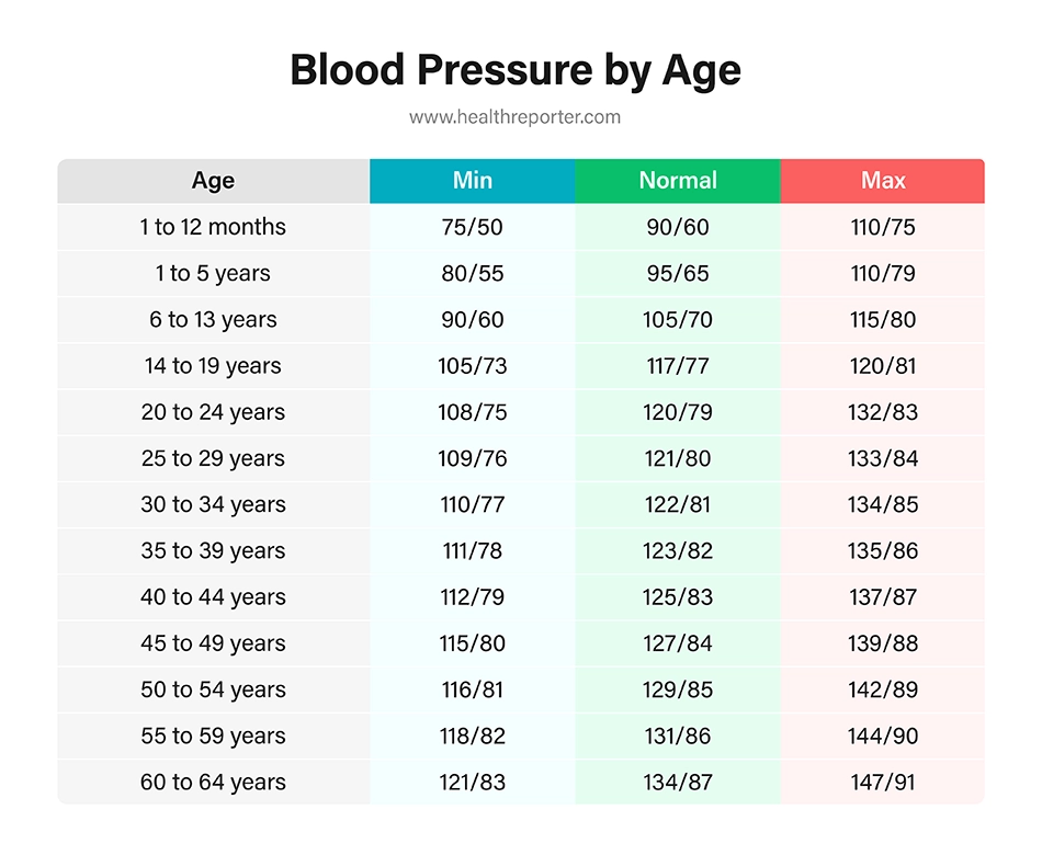 Blood Pressure 105 over 55