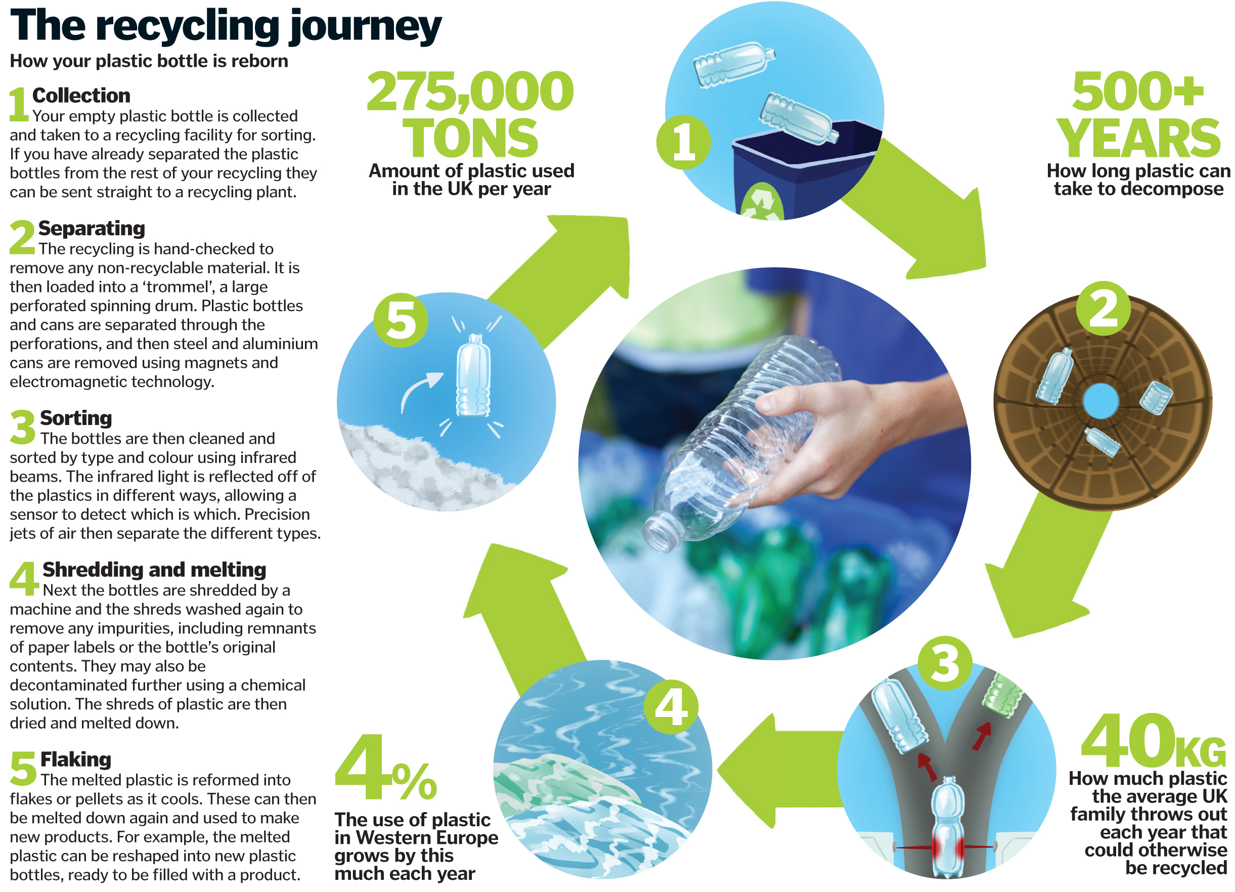How to Dispose Plastic Bottles