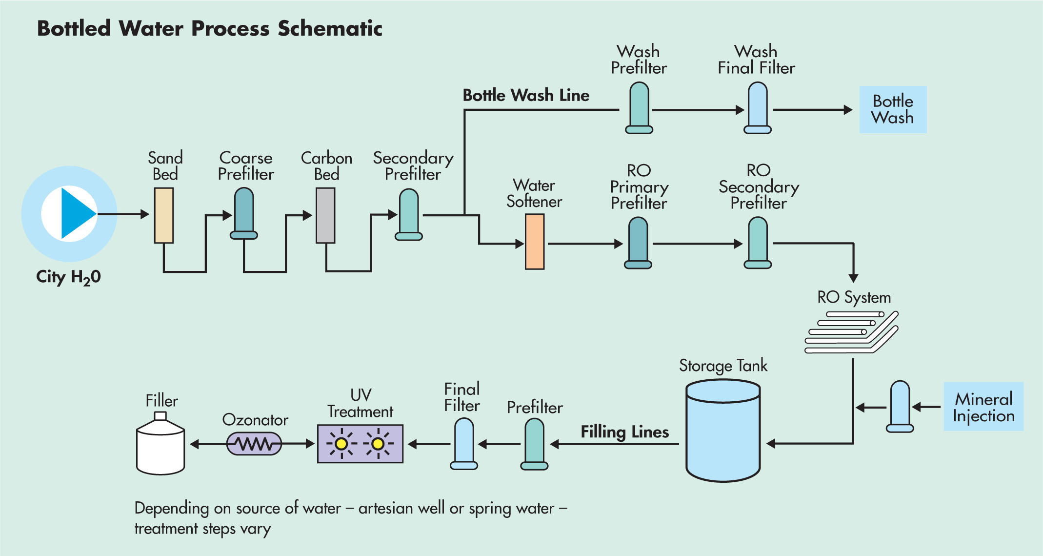 Water Purification Process for Bottled Water