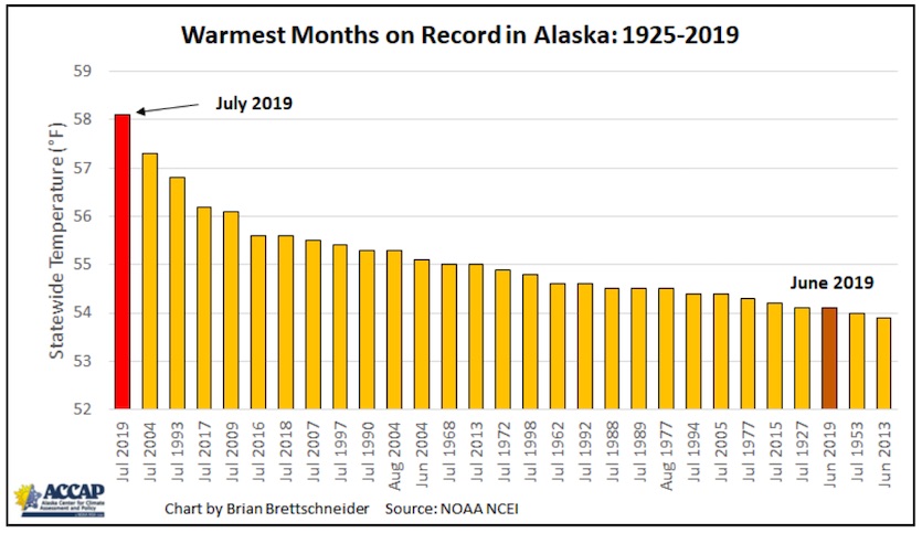 What Is the Highest Temperature in Alaska in the Summer