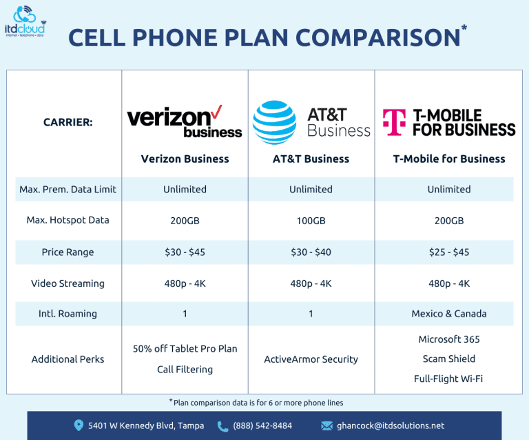 Compare Business Mobile Plans vs Personal Plans for Small Businesses.