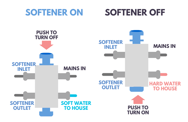 How to Bypass Water Softener Temporarily
