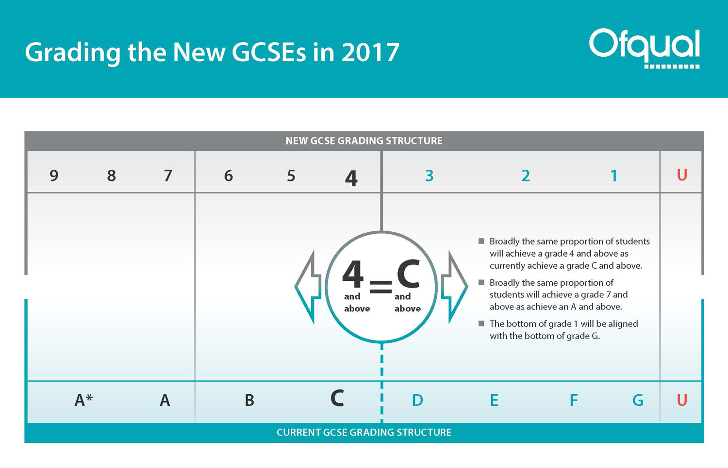 What Is a 7 in Gcse