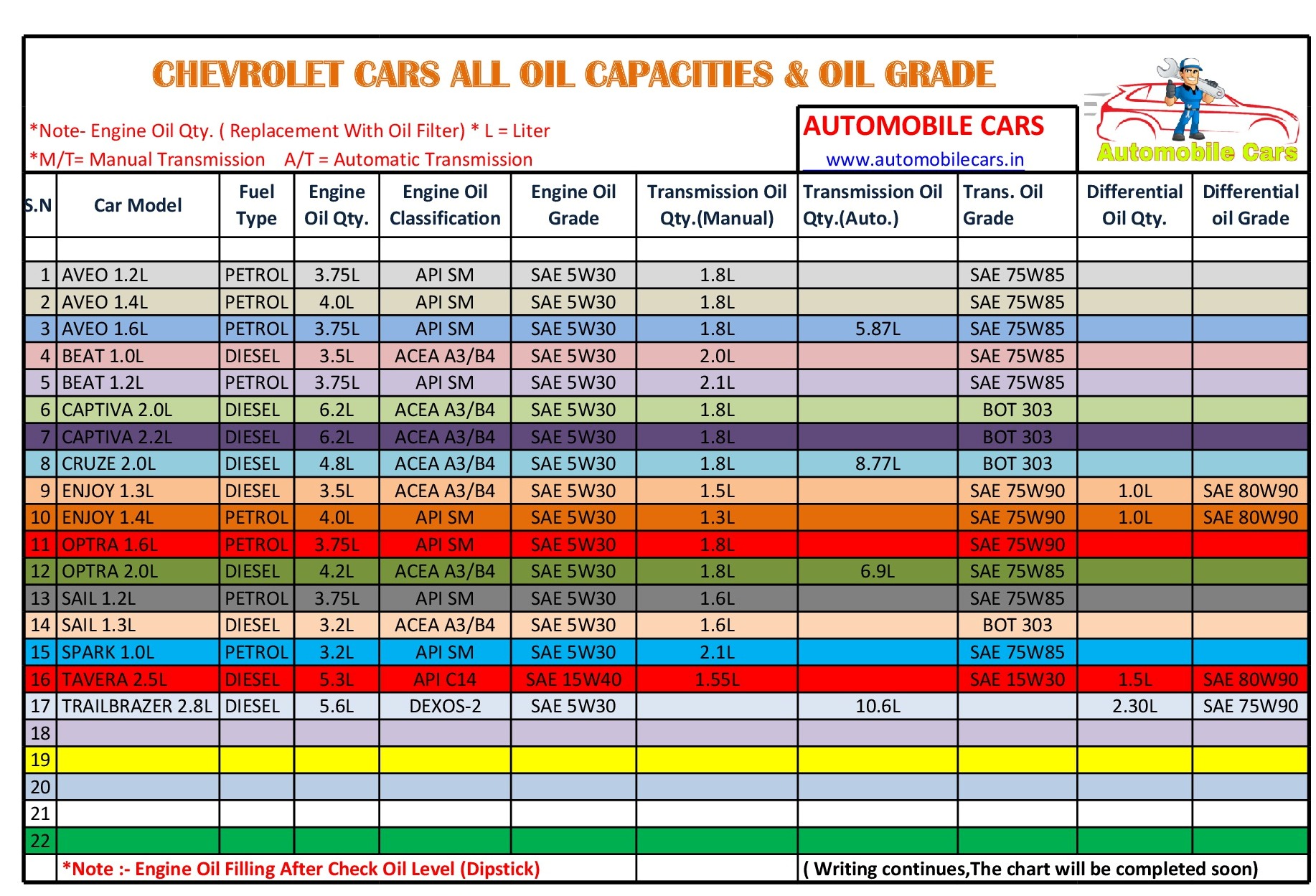 Oil Capacity 5.3 L Chevy