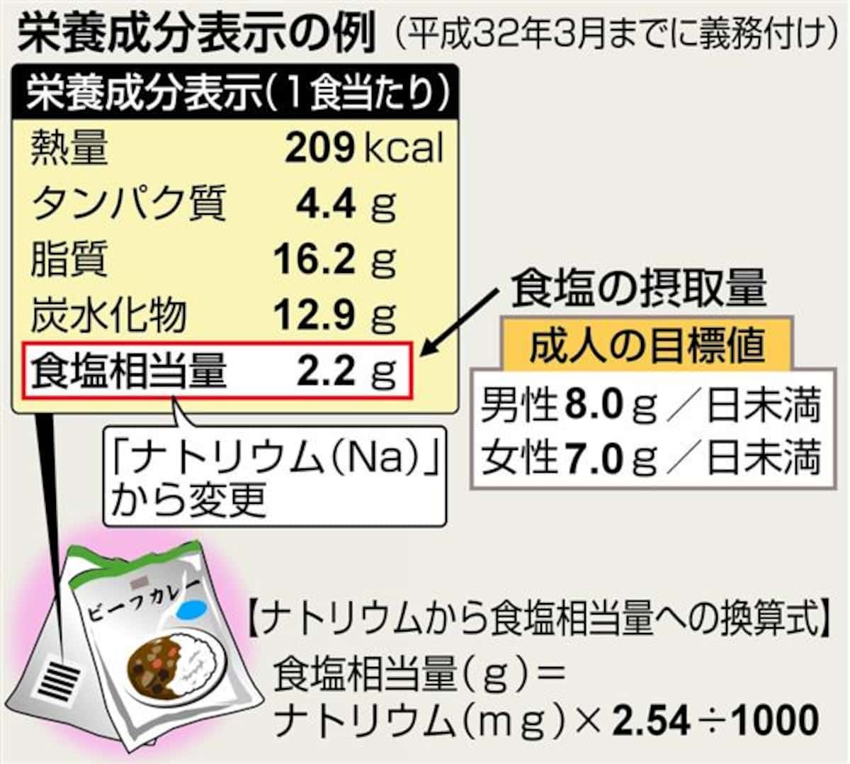 ナトリウムと食塩相当量は違う！換算式と最新の減塩基準を徹底解説