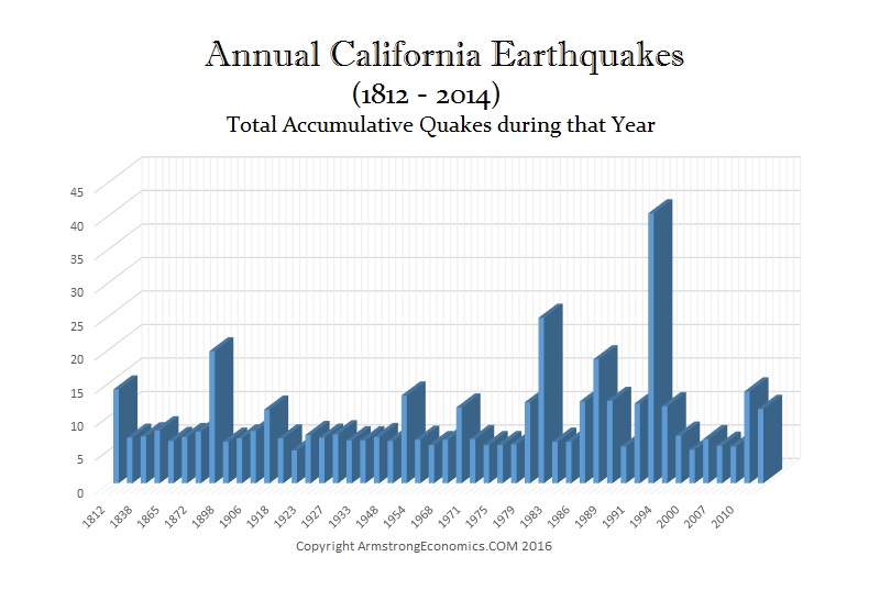 How Many Earthquakes Does California Have a Year
