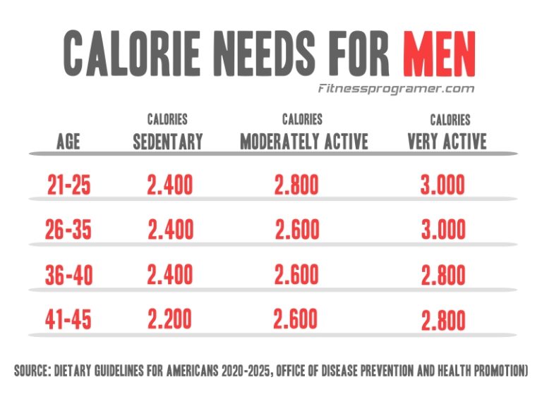 What Is the Average Calorie Intake for a Male
