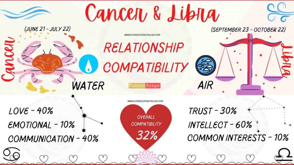 Compatibility of Libra Man and Cancer Woman