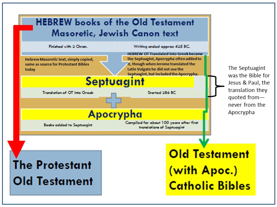Did the Septuagint Include the Apocrypha