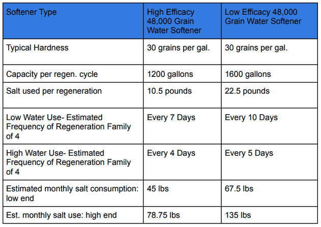 How Much Salt Should a Water Softener Use