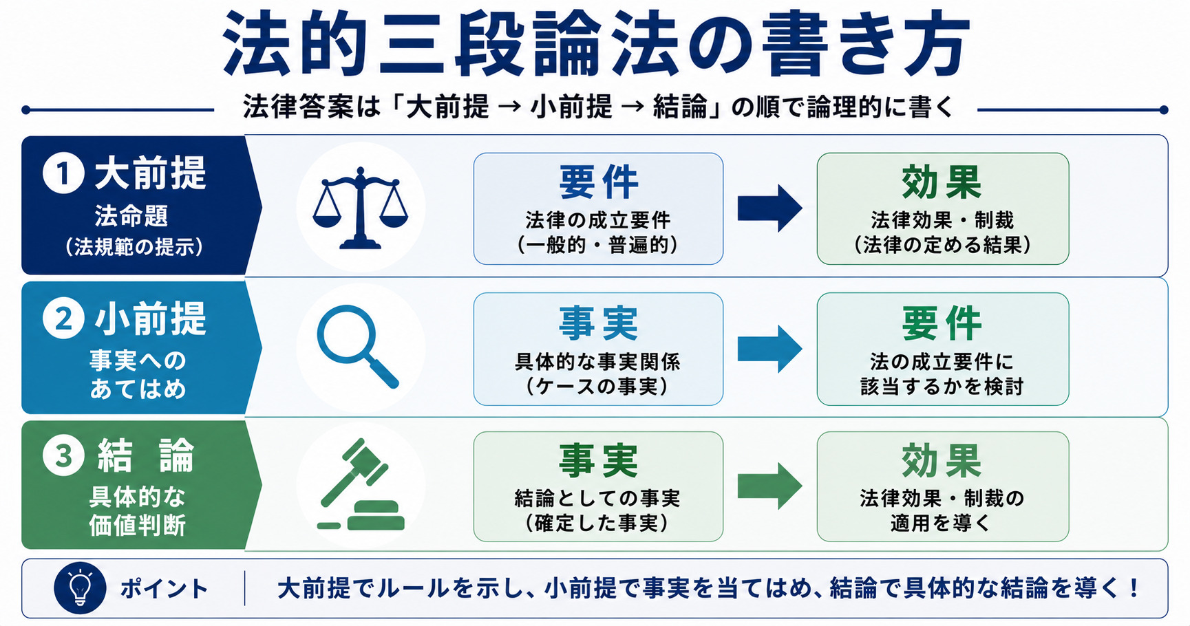 法的三段論法の書き方と具体例｜説得力が増す実践フレームワーク