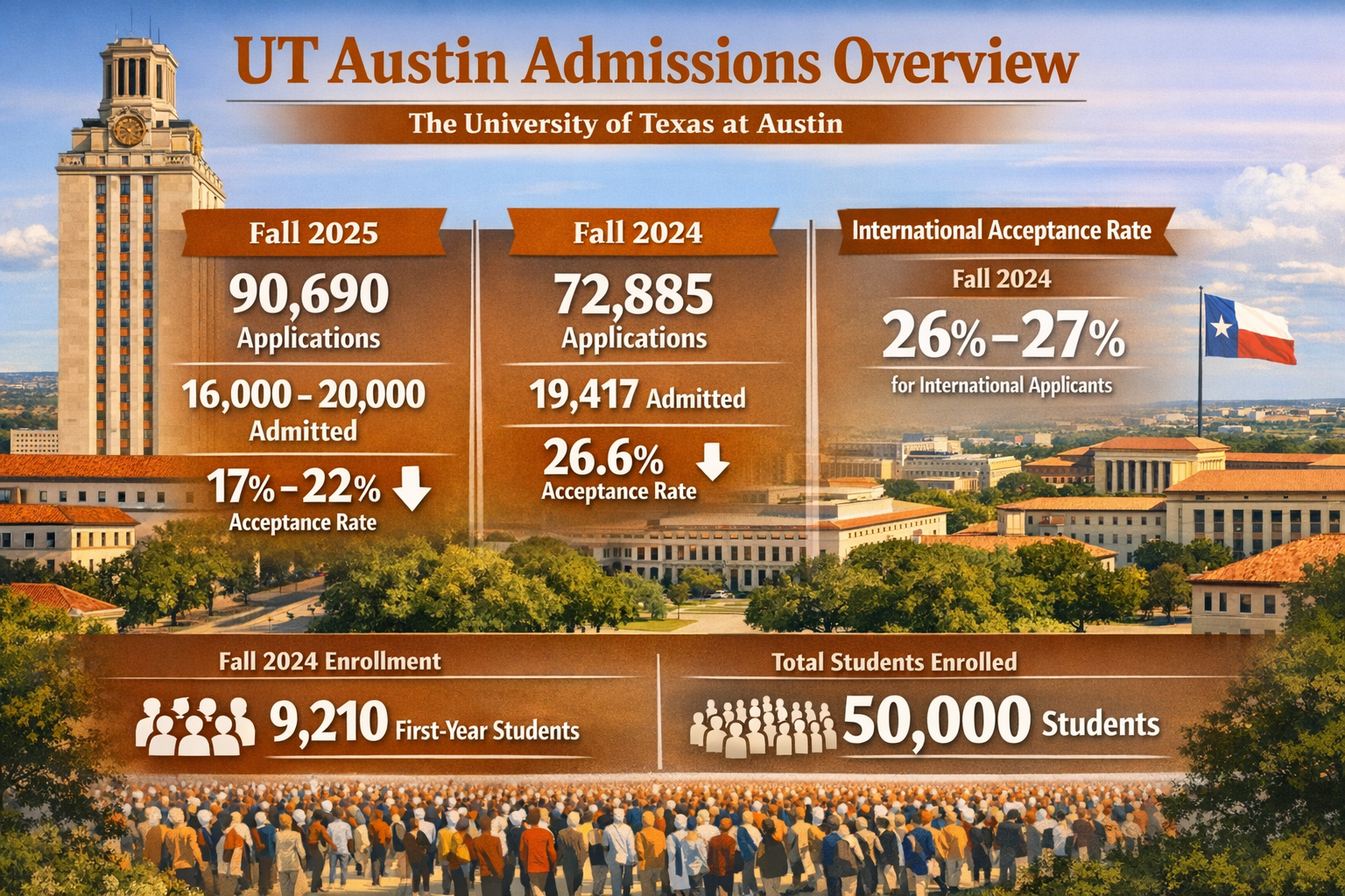 Ut Austin Cns Acceptance Rate