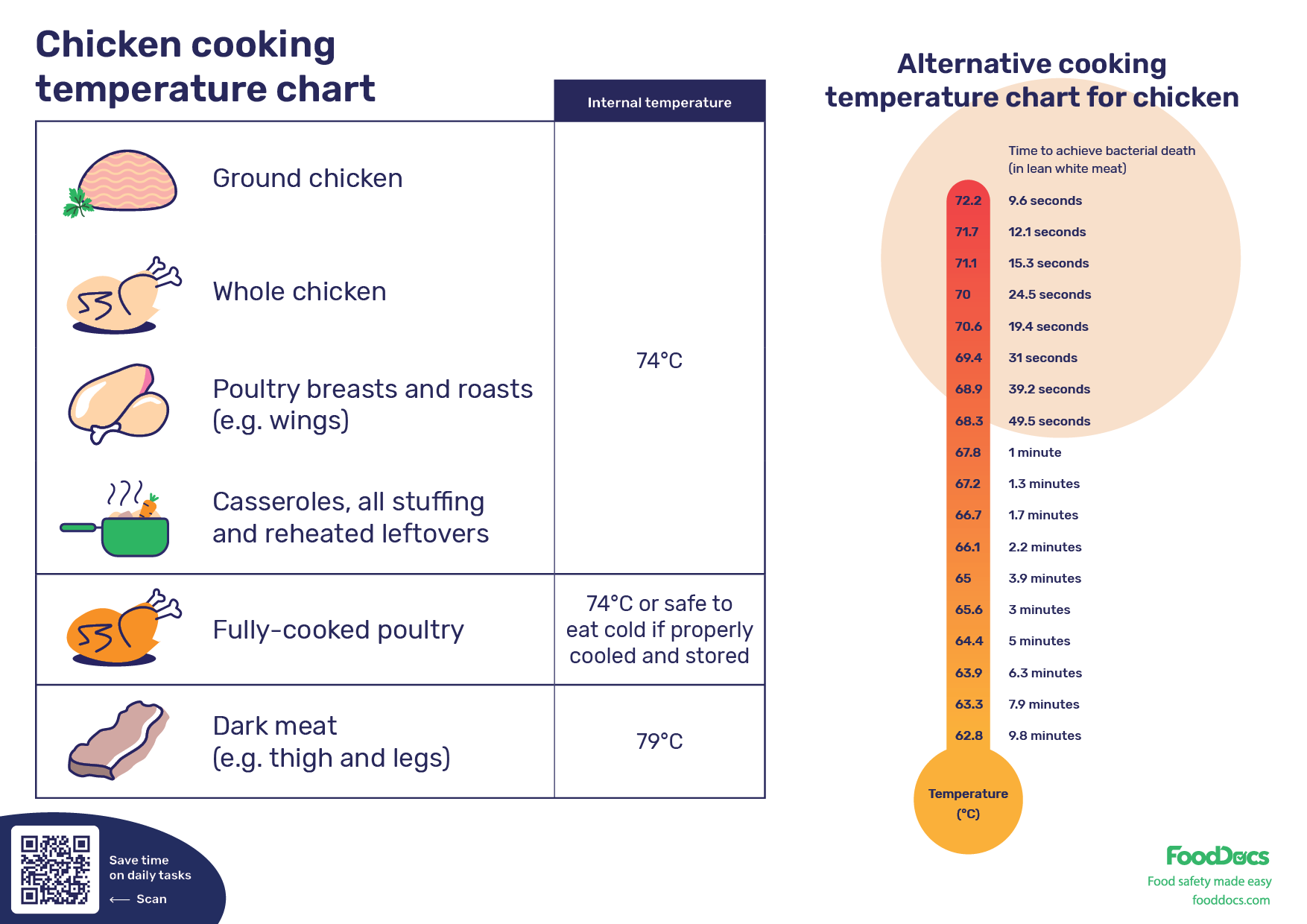 Is Chicken a Temperature Control for Safety Food