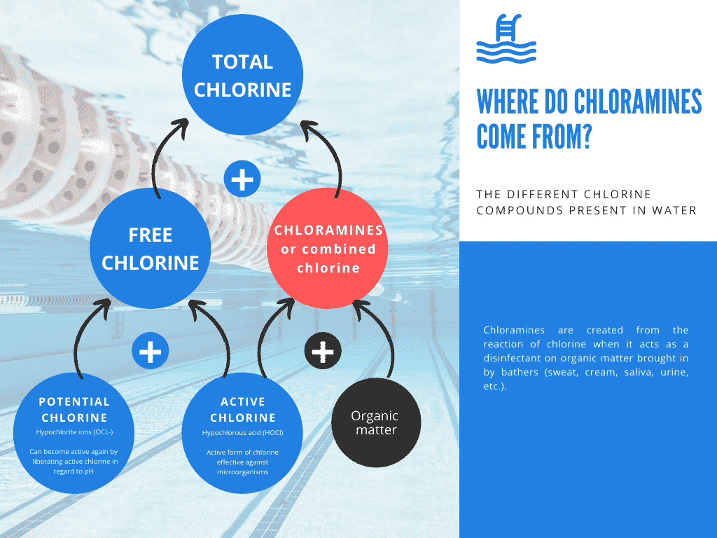 How to Get Rid of Chloramines Pool