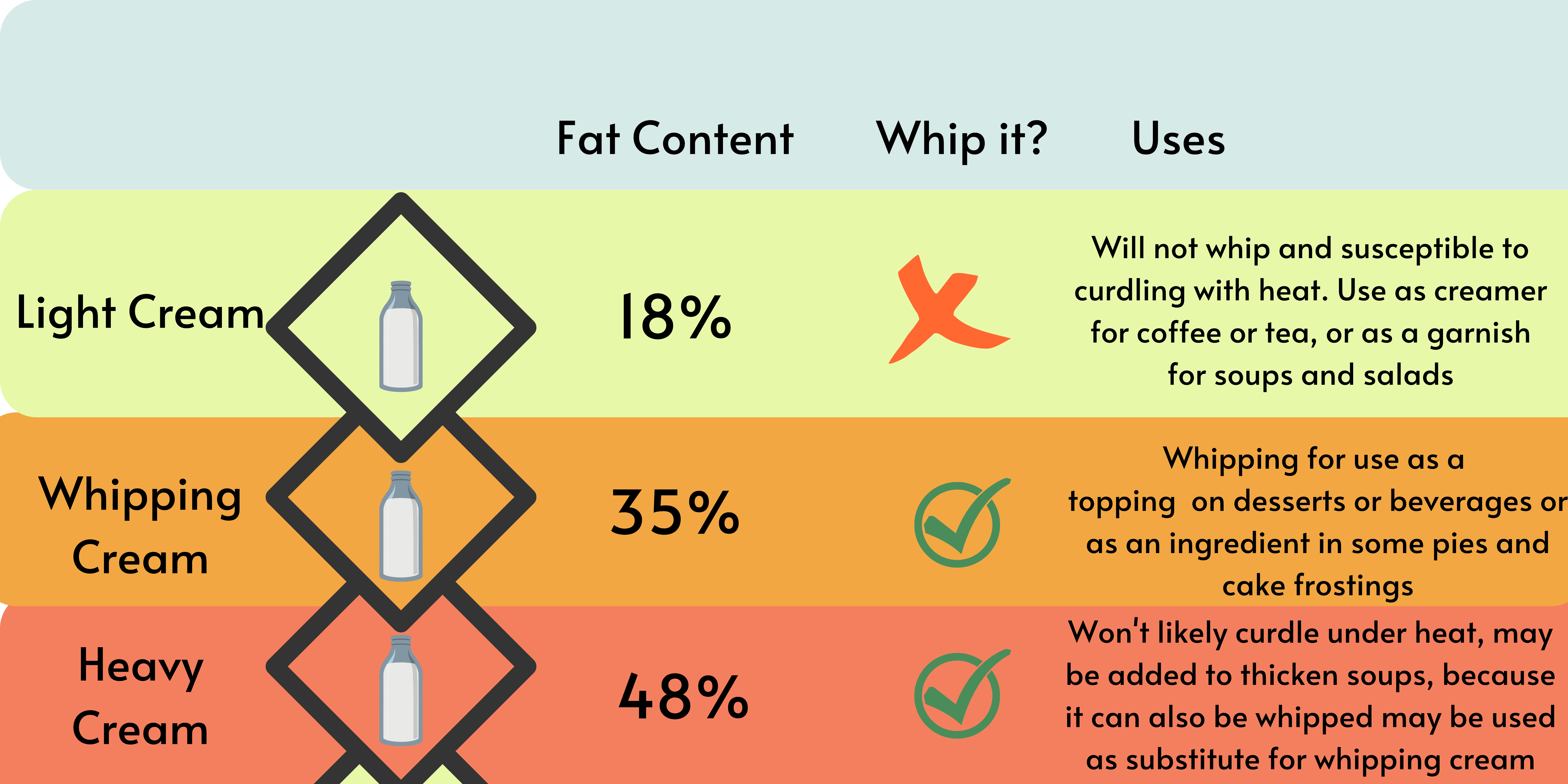 Whipping Cream Percent Fat