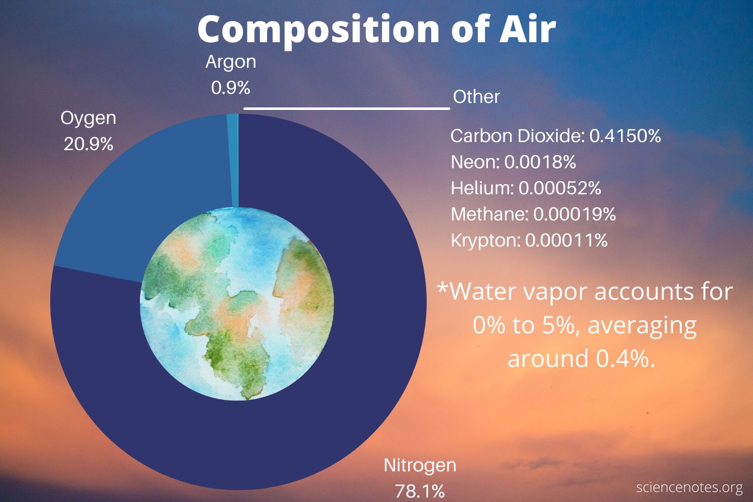 Does Air Have Water in It
