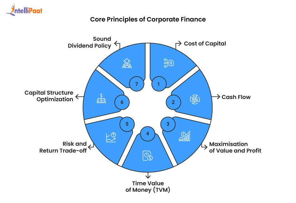 Corporate Finance Core Principles and Applications