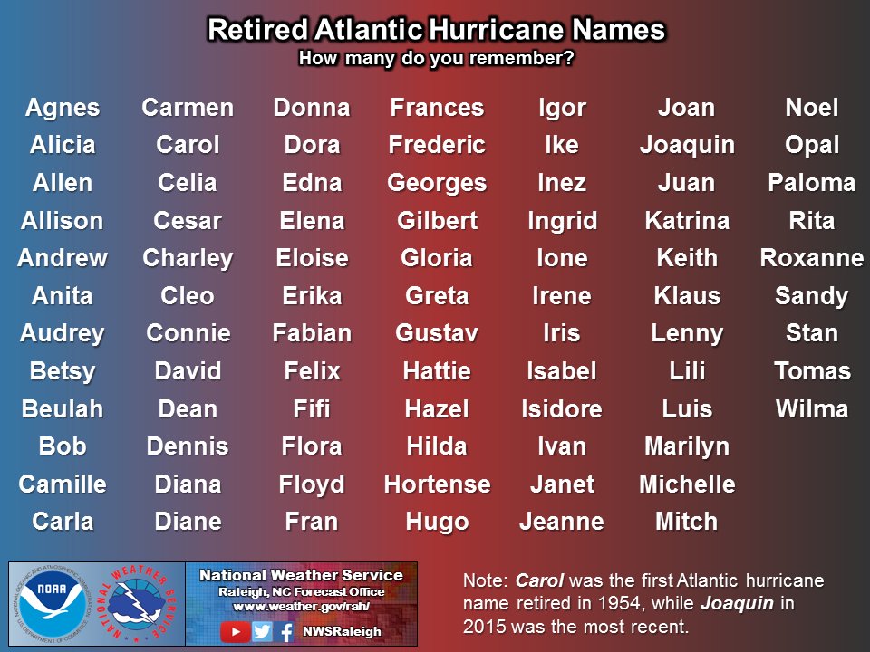 Retired Hurricane Names