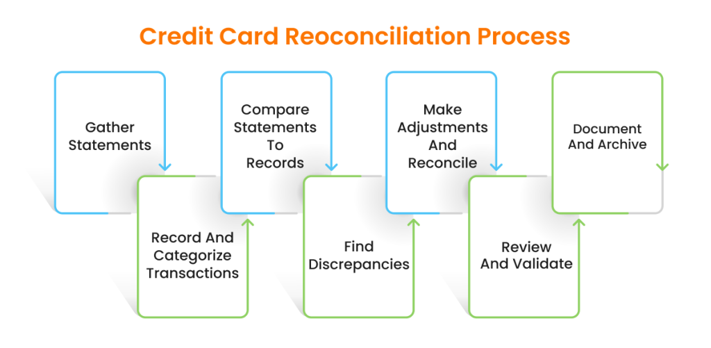 Credit Card Reconciliation Procedure