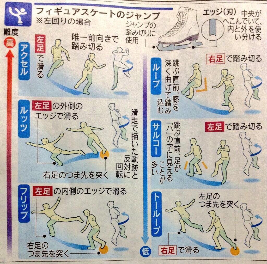 フィギュアスケートのジャンプ見分け方！全6種類の違いと観戦の極意