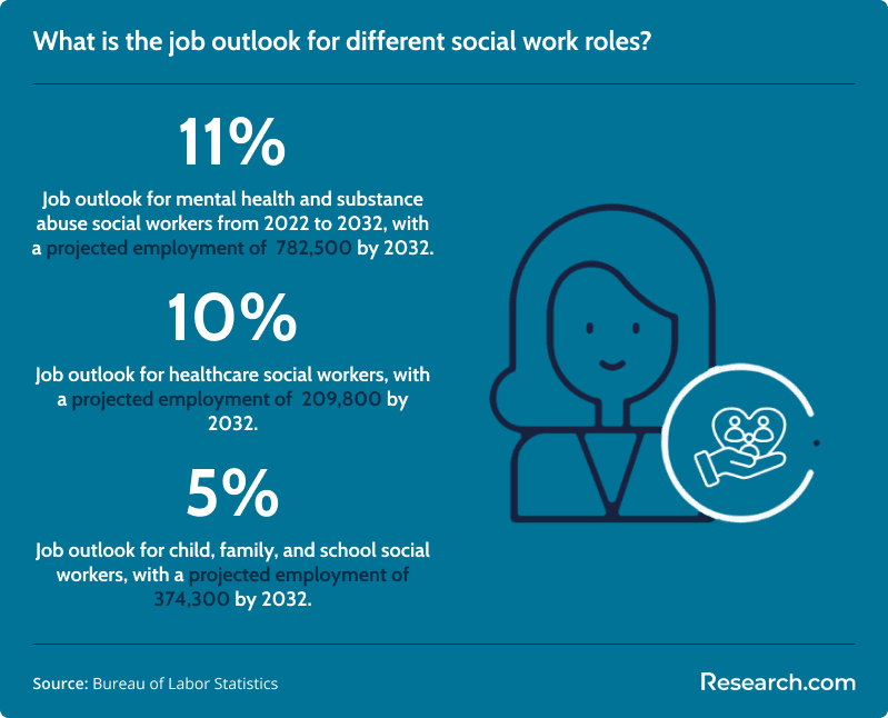 What Is the Employment Outlook for a Social Worker