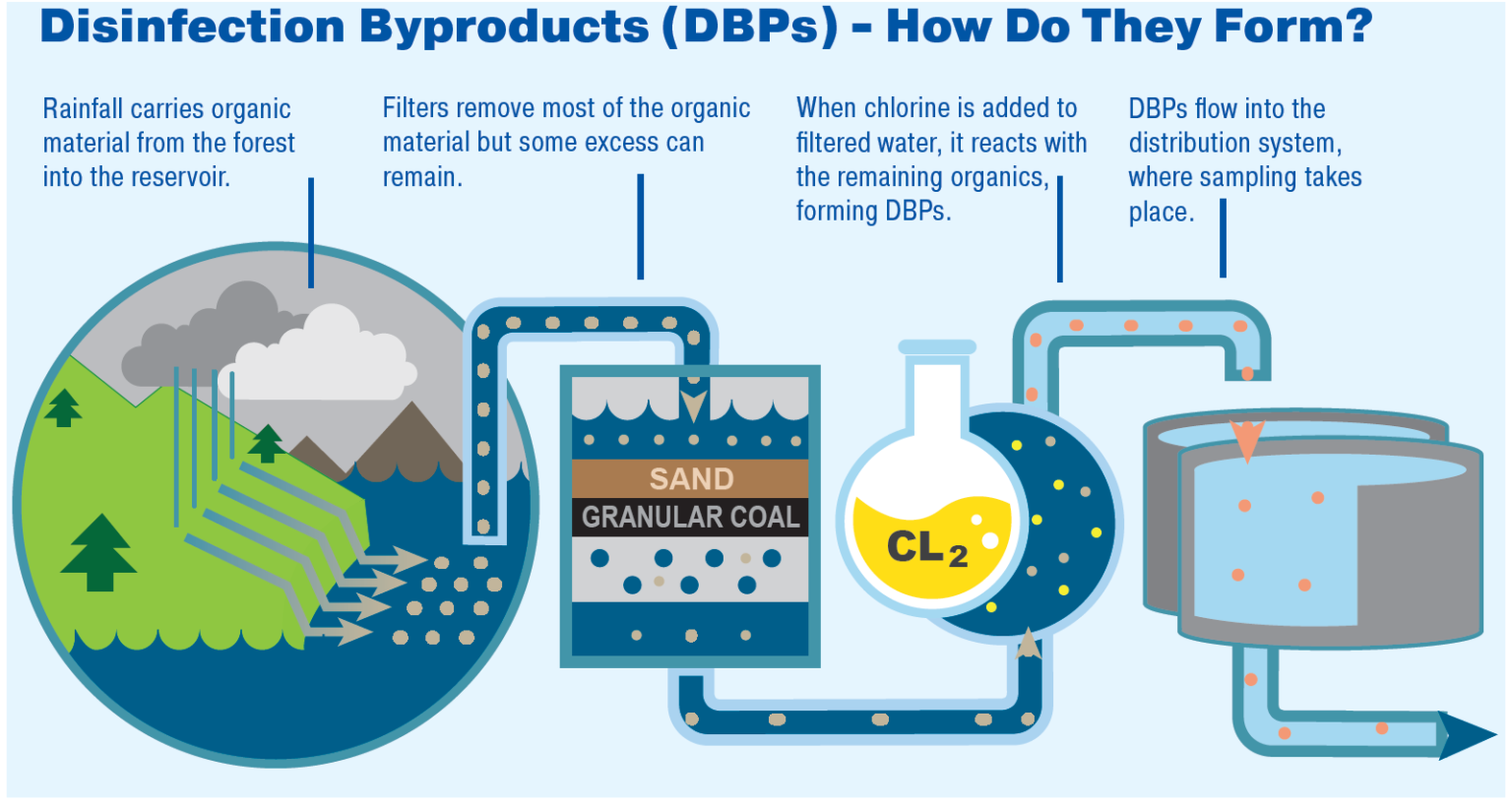 Disinfection Byproduct Reduction Product