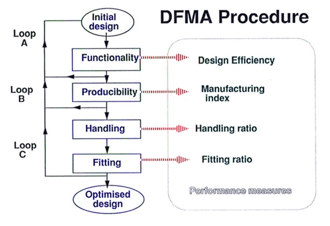 Product Design for Manufacture and Assembly