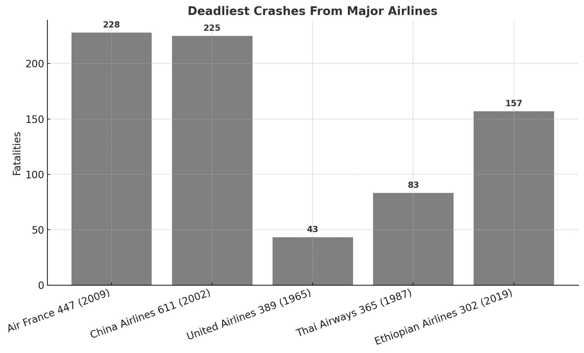 Which Airlines Have the Most Accidents