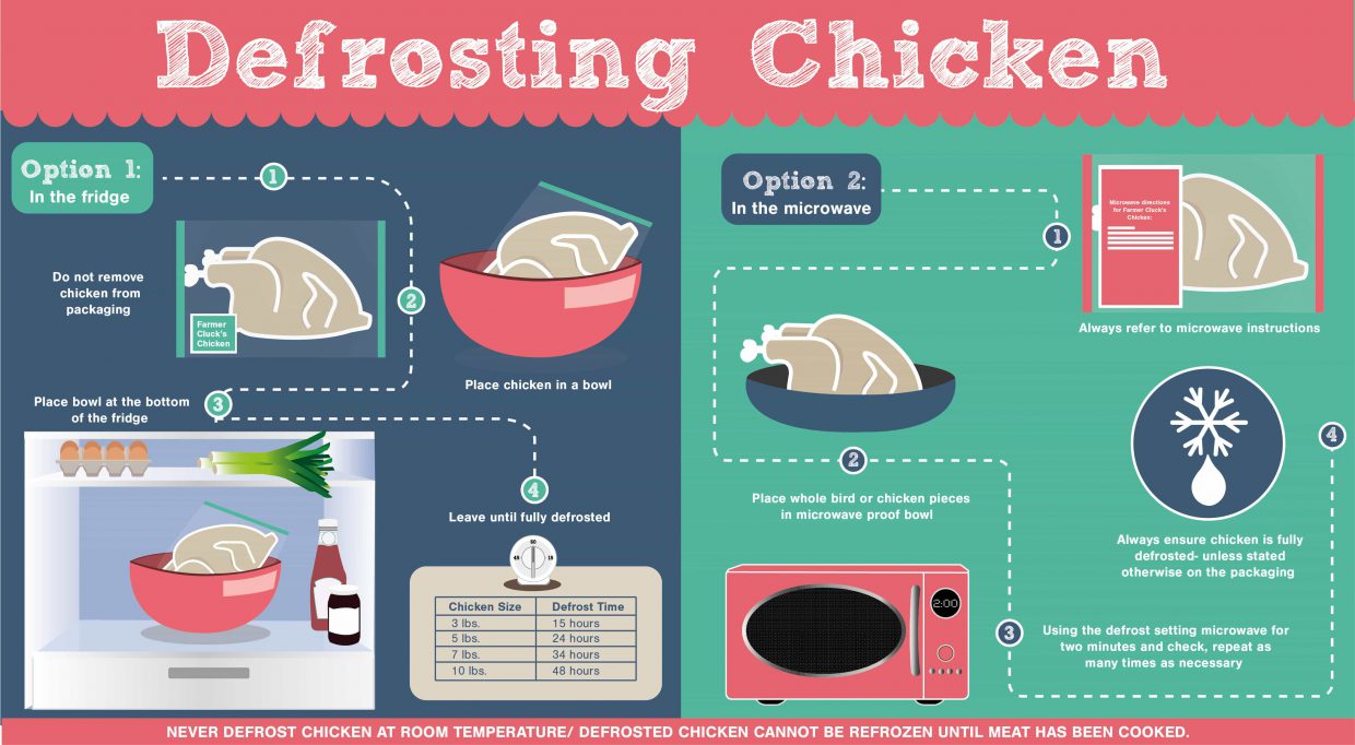 How Soon After Thawing Chicken Should It Be Cooked