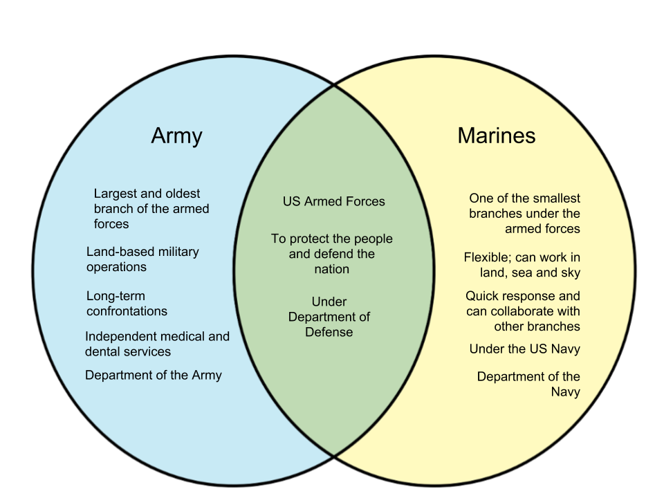 Difference Between Army and Marines