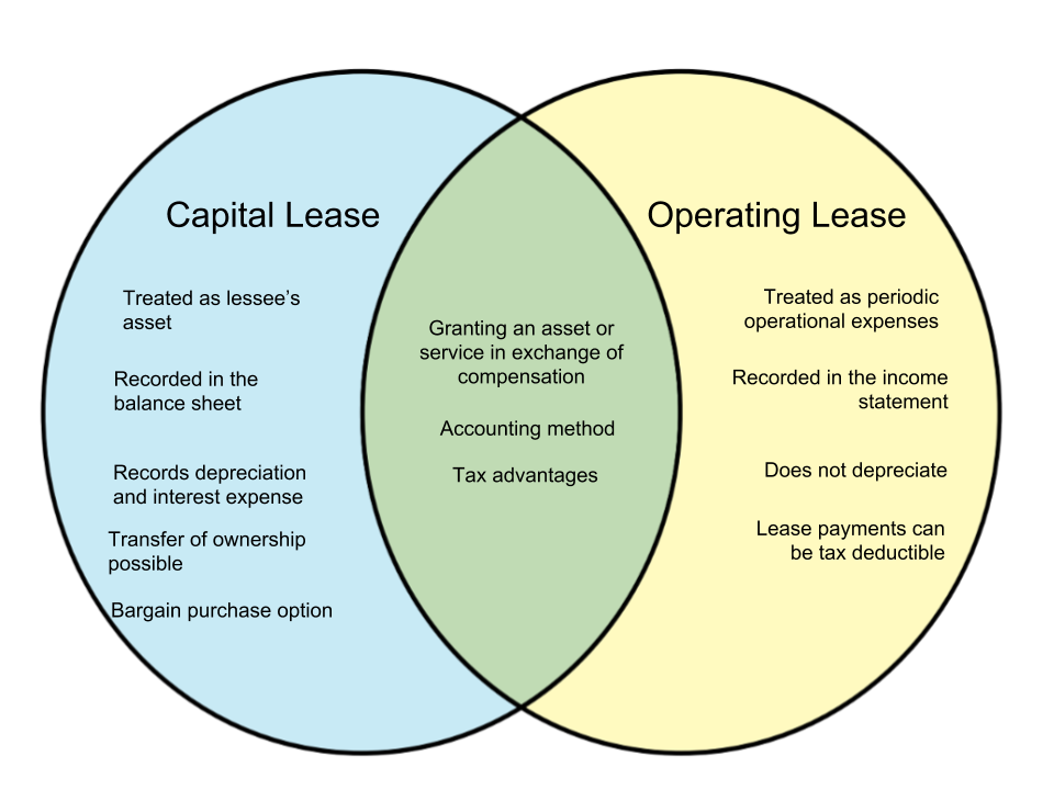 Capital Leases vs Operating Leases