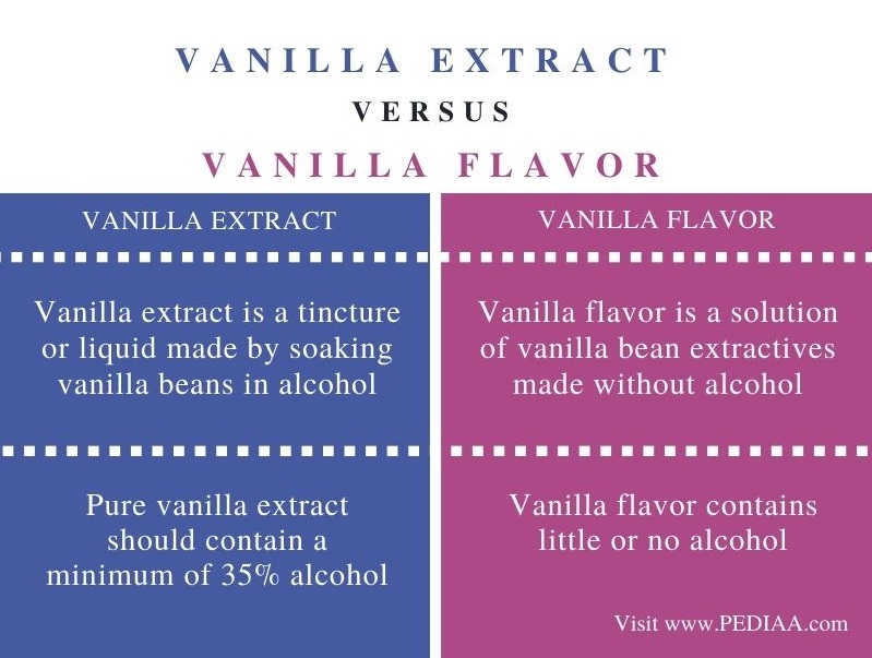 Is Vanilla Flavouring the Same as Vanilla Extract