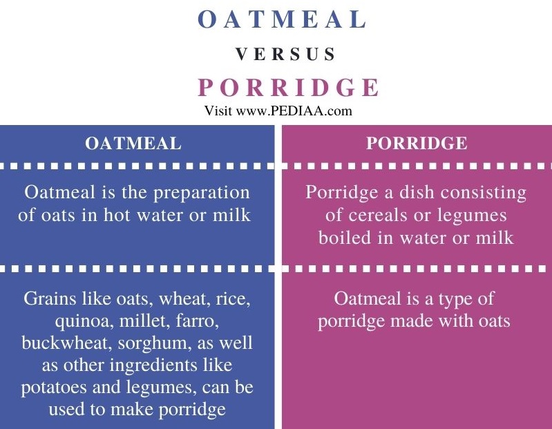 What's the Difference Between Oatmeal and Porridge