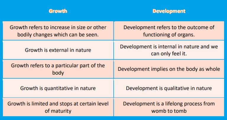 Define Growth and Development in Biology