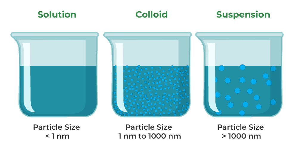What Is the Difference Between Solutions Colloids and Suspensions