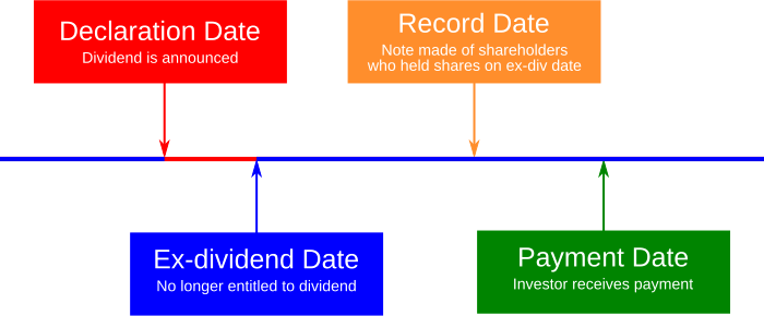 Dividend Date and Ex-Dividend Date