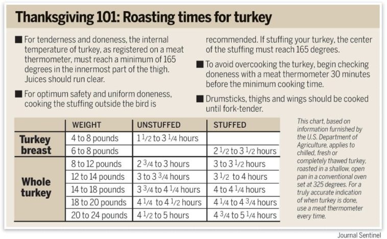 Do You Cook Turkey at 325 or 350