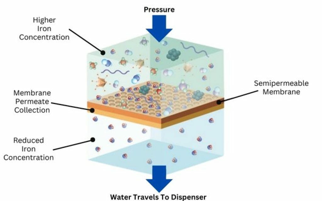 Does Reverse Osmosis Remove Iron