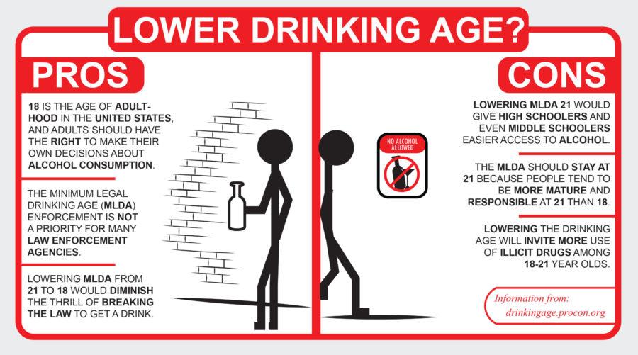 Raising Drinking Age to 30