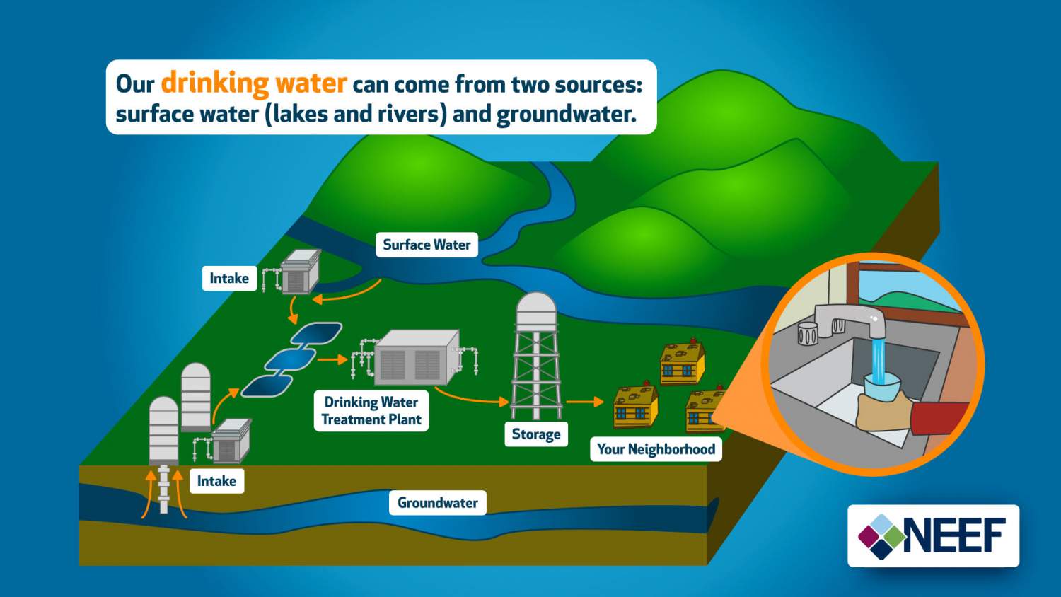 Where Does Most of Our Drinking Water Come From