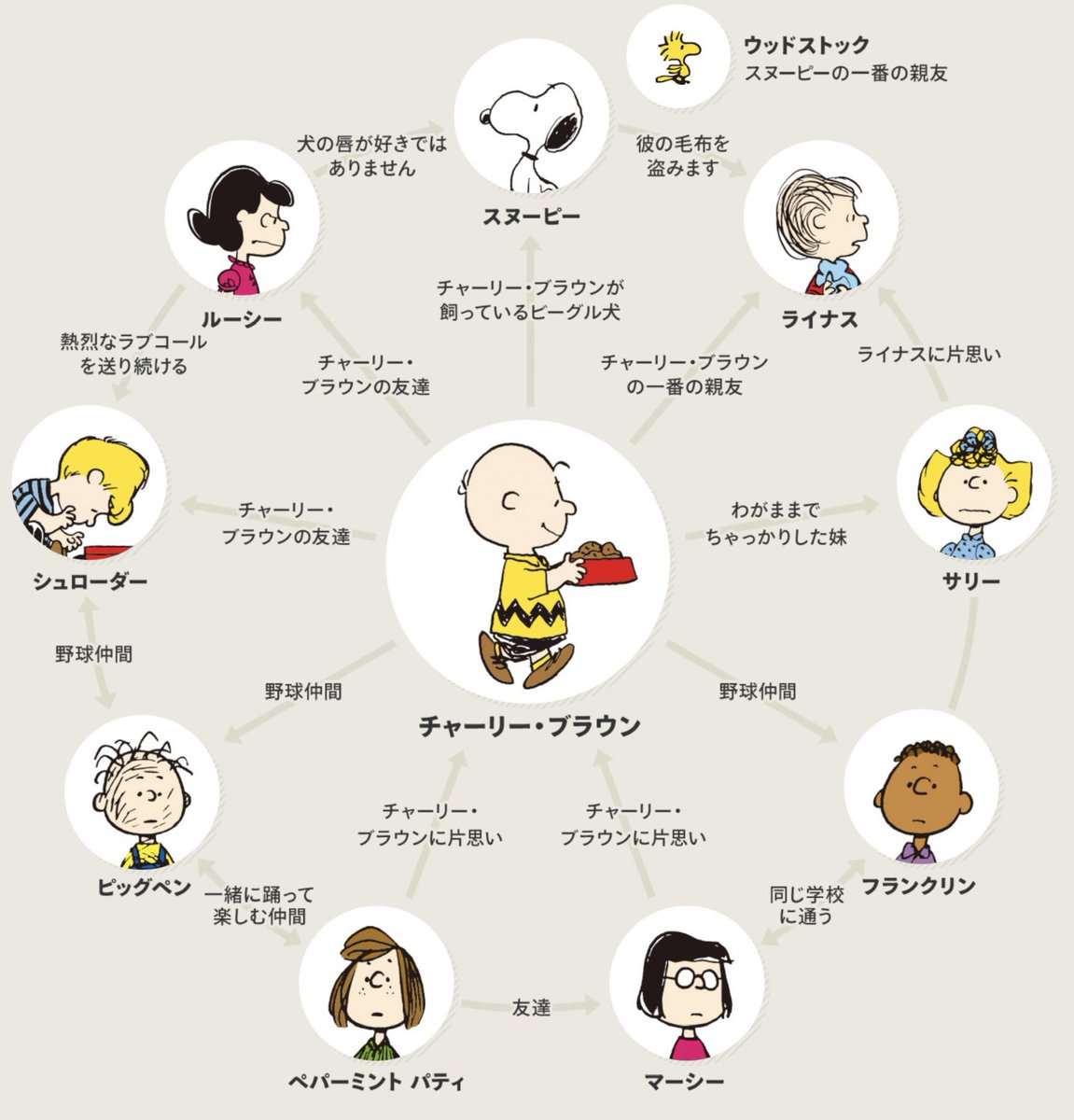 スヌーピーのキャラ名完全図鑑！兄弟や鳥の名前・意外な裏設定を徹底解説