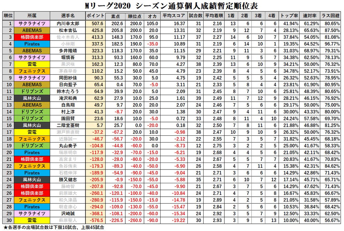 【2026年最新】Mリーグ個人成績ランキングとMvp争いの真相
