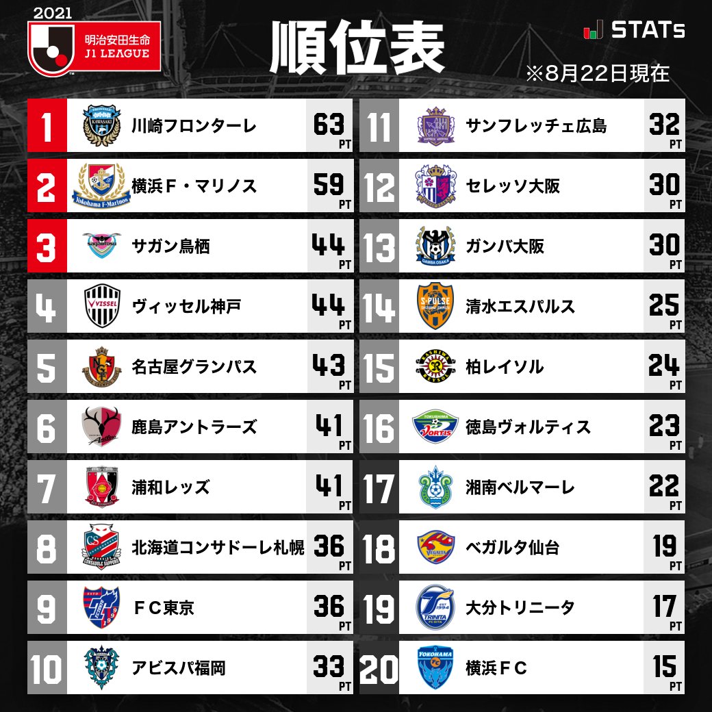 【2026最新】Jリーグ順位表の激変！勝点と得失点差が暴く混戦の真相