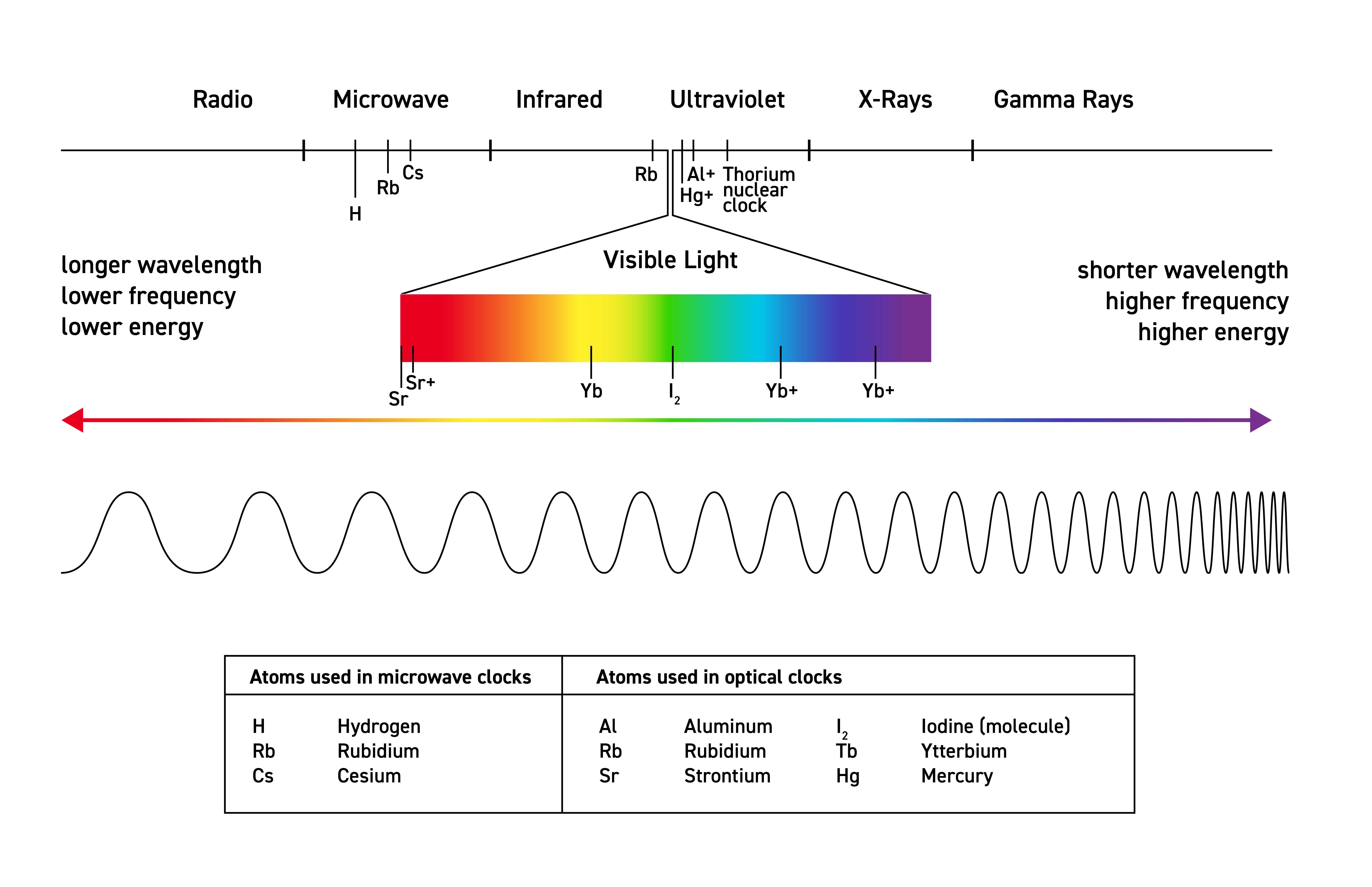 Gamma Ray Frequency Range