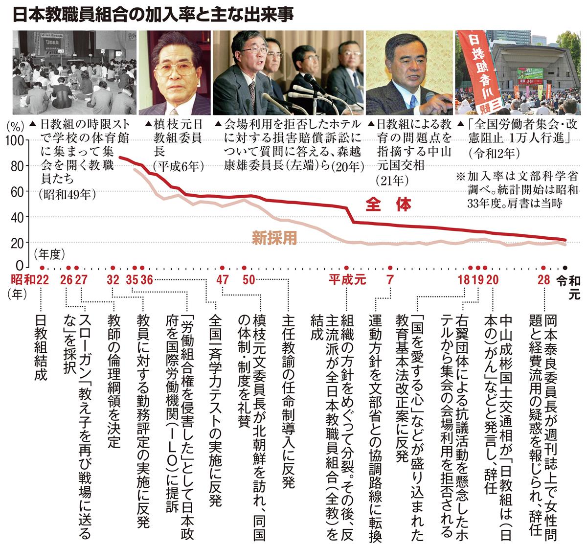 日教組の支持政党はどこ？立憲民主・社民との関係と自民対立の全真相
